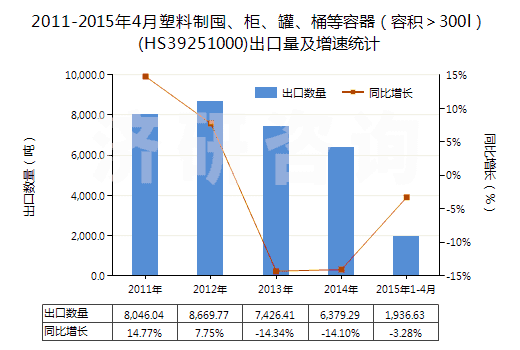 2011-2015年4月塑料制囤、柜、罐、桶等容器（容積＞300l）(HS39251000)出口量及增速統(tǒng)計
